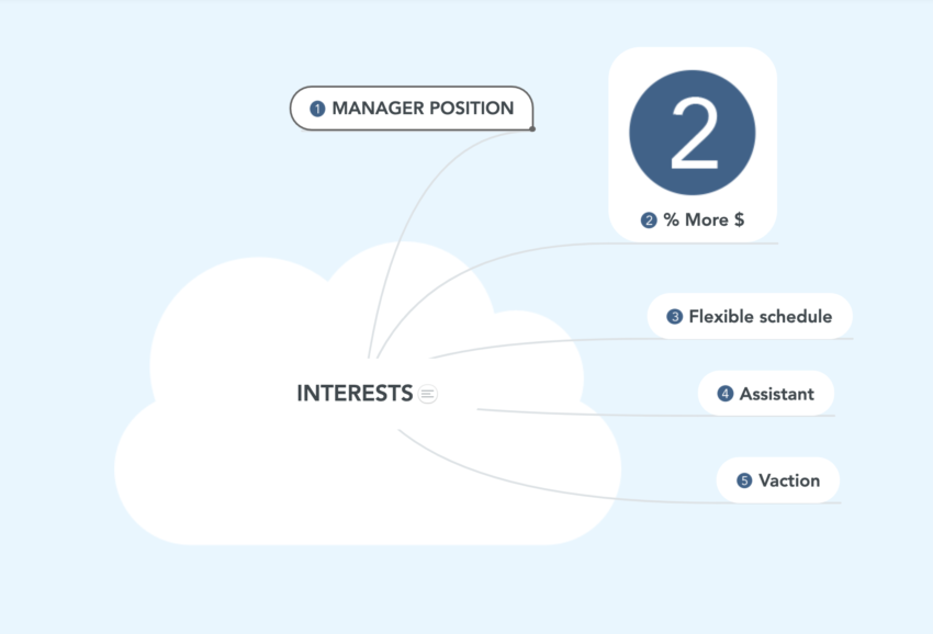 Your interests in the Negotiation